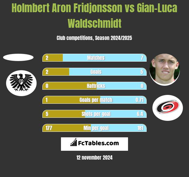 Holmbert Aron Fridjonsson vs Gian-Luca Waldschmidt h2h player stats