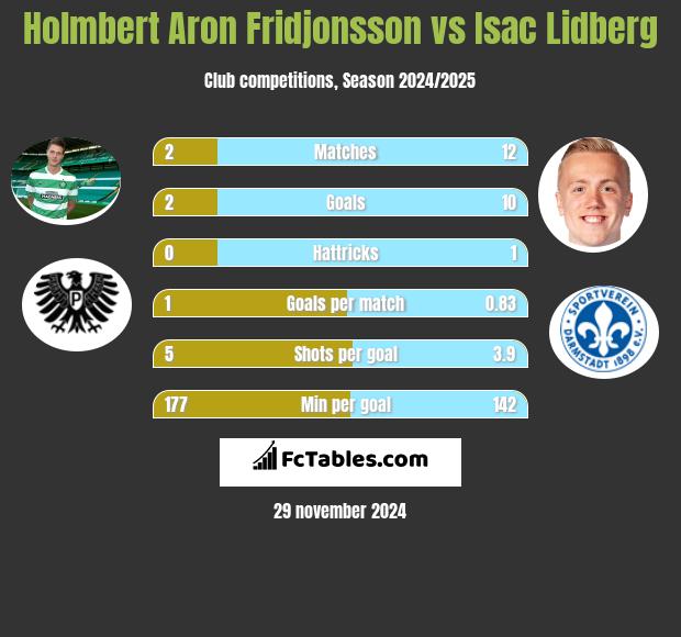 Holmbert Aron Fridjonsson vs Isac Lidberg h2h player stats