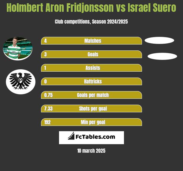 Holmbert Aron Fridjonsson vs Israel Suero h2h player stats