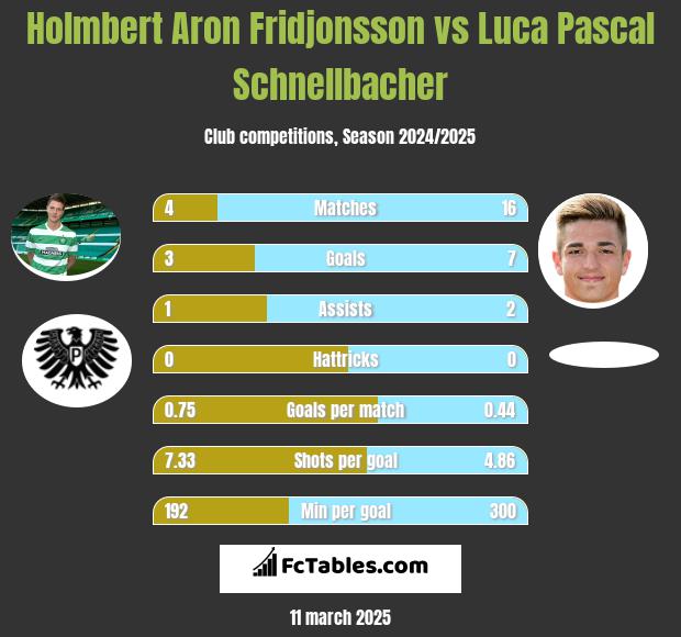 Holmbert Aron Fridjonsson vs Luca Pascal Schnellbacher h2h player stats