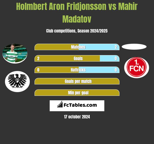 Holmbert Aron Fridjonsson vs Mahir Madatov h2h player stats