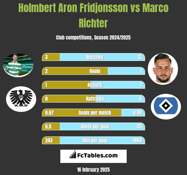 Holmbert Aron Fridjonsson vs Marco Richter h2h player stats