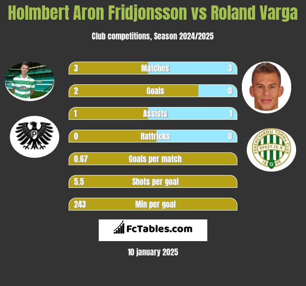 Holmbert Aron Fridjonsson vs Roland Varga h2h player stats