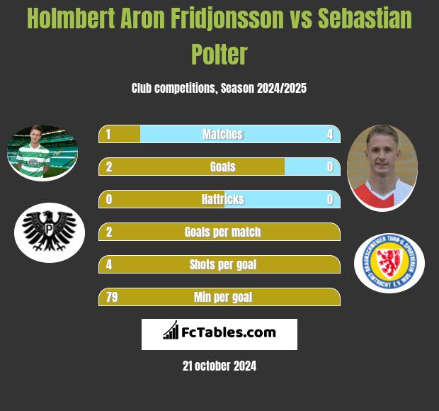 Holmbert Aron Fridjonsson vs Sebastian Polter h2h player stats