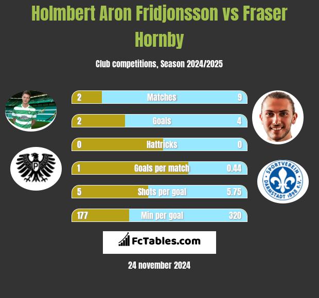 Holmbert Aron Fridjonsson vs Fraser Hornby h2h player stats