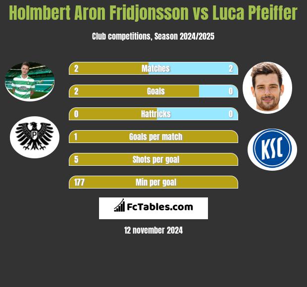 Holmbert Aron Fridjonsson vs Luca Pfeiffer h2h player stats