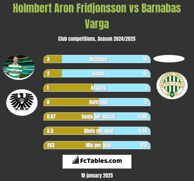 Holmbert Aron Fridjonsson vs Barnabas Varga h2h player stats