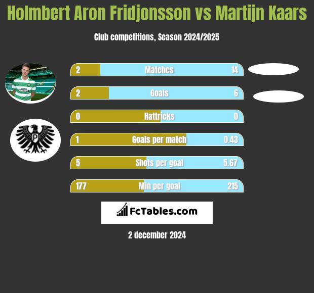 Holmbert Aron Fridjonsson vs Martijn Kaars h2h player stats