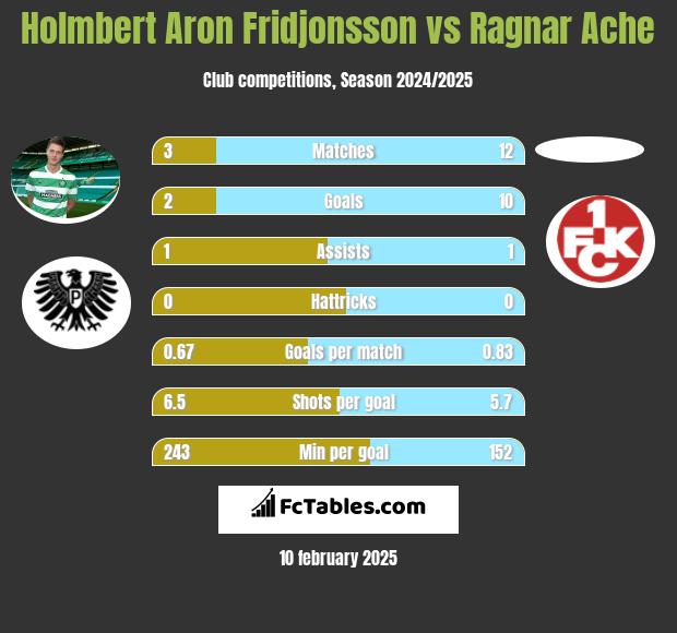 Holmbert Aron Fridjonsson vs Ragnar Ache h2h player stats