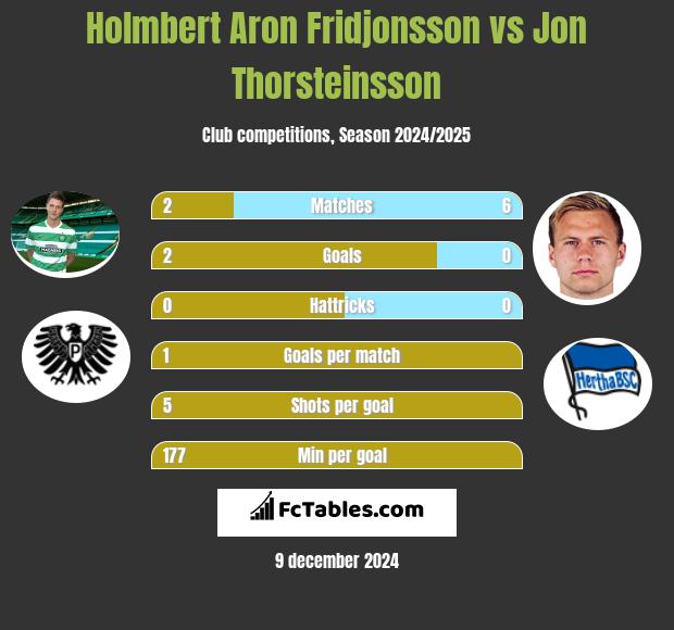 Holmbert Aron Fridjonsson vs Jon Thorsteinsson h2h player stats