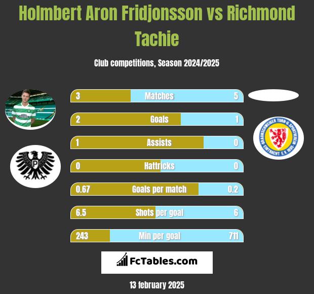 Holmbert Aron Fridjonsson vs Richmond Tachie h2h player stats