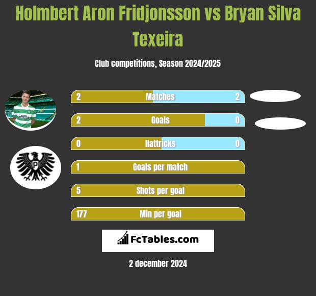 Holmbert Aron Fridjonsson vs Bryan Silva Texeira h2h player stats