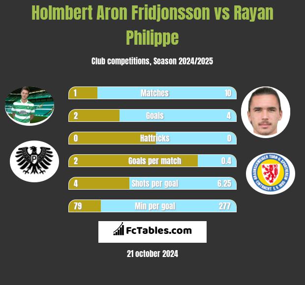 Holmbert Aron Fridjonsson vs Rayan Philippe h2h player stats