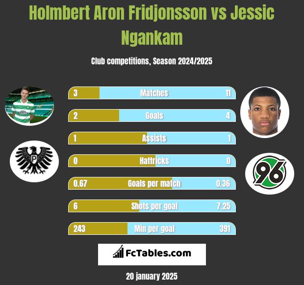 Holmbert Aron Fridjonsson vs Jessic Ngankam h2h player stats