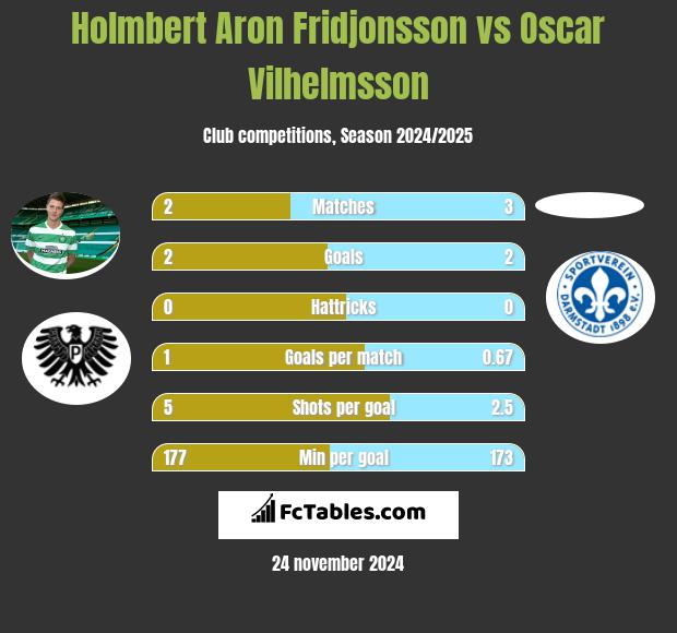 Holmbert Aron Fridjonsson vs Oscar Vilhelmsson h2h player stats