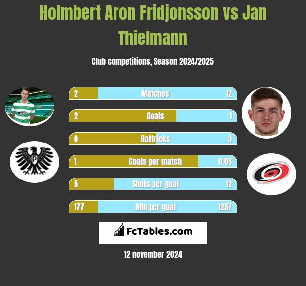 Holmbert Aron Fridjonsson vs Jan Thielmann h2h player stats