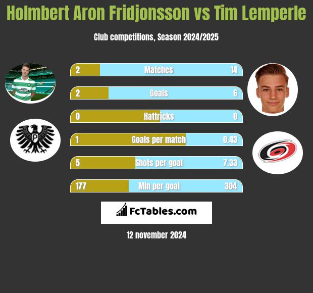 Holmbert Aron Fridjonsson vs Tim Lemperle h2h player stats