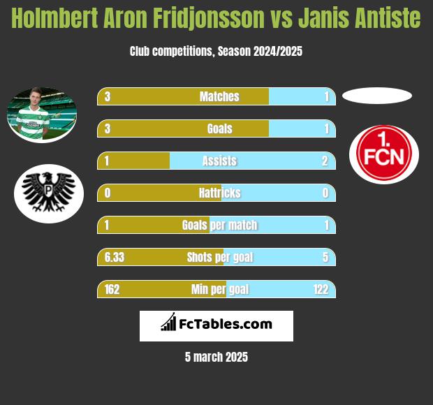 Holmbert Aron Fridjonsson vs Janis Antiste h2h player stats