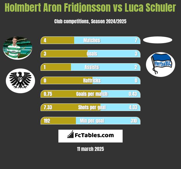 Holmbert Aron Fridjonsson vs Luca Schuler h2h player stats