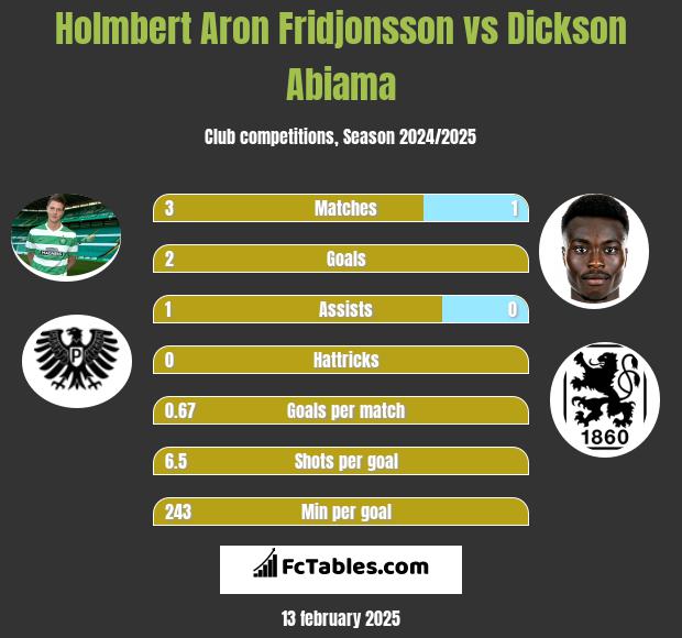 Holmbert Aron Fridjonsson vs Dickson Abiama h2h player stats