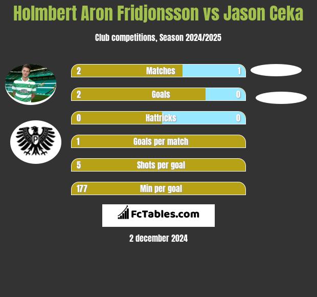 Holmbert Aron Fridjonsson vs Jason Ceka h2h player stats