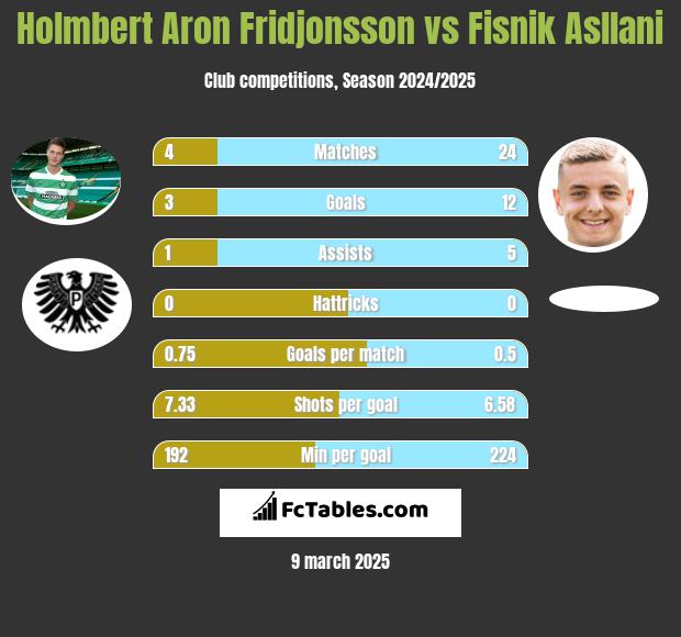 Holmbert Aron Fridjonsson vs Fisnik Asllani h2h player stats