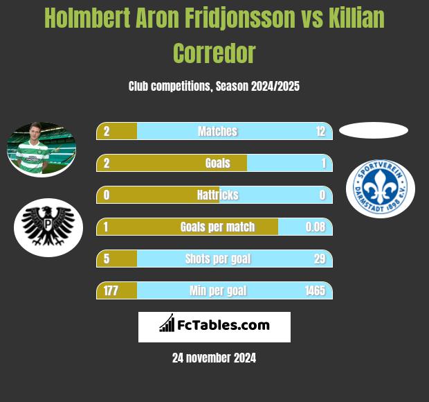 Holmbert Aron Fridjonsson vs Killian Corredor h2h player stats