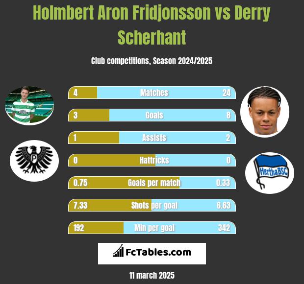 Holmbert Aron Fridjonsson vs Derry Scherhant h2h player stats