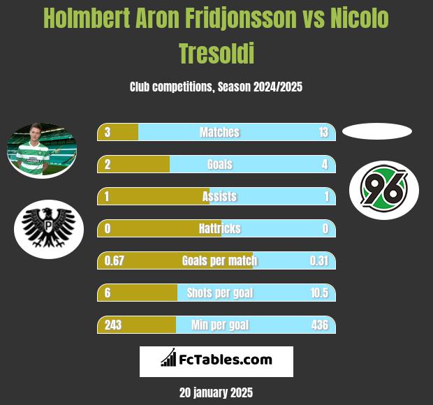 Holmbert Aron Fridjonsson vs Nicolo Tresoldi h2h player stats