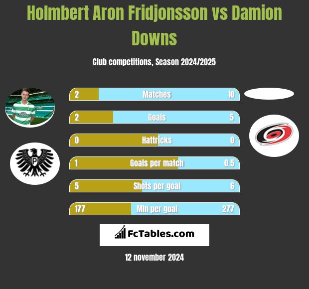 Holmbert Aron Fridjonsson vs Damion Downs h2h player stats