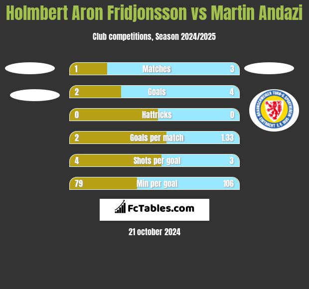 Holmbert Aron Fridjonsson vs Martin Andazi h2h player stats