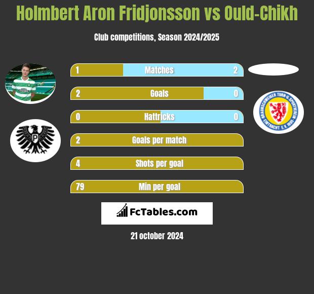 Holmbert Aron Fridjonsson vs Ould-Chikh h2h player stats