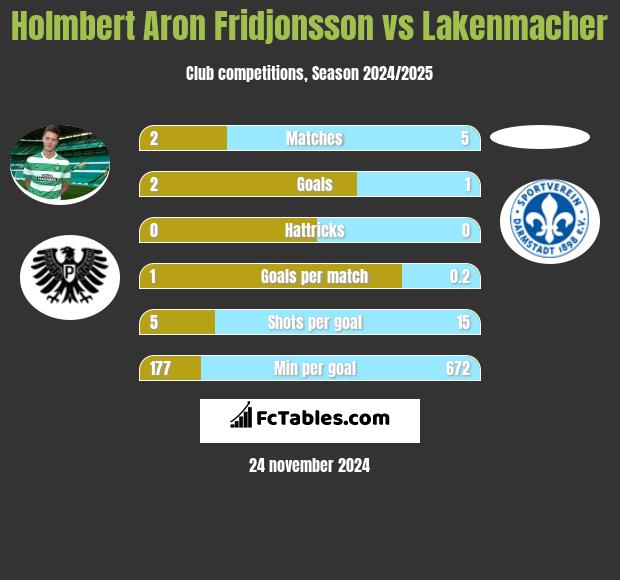 Holmbert Aron Fridjonsson vs Lakenmacher h2h player stats