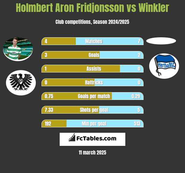 Holmbert Aron Fridjonsson vs Winkler h2h player stats