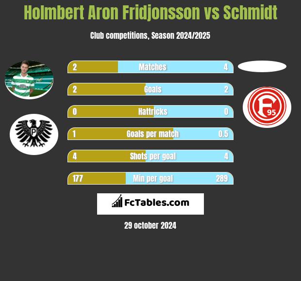 Holmbert Aron Fridjonsson vs Schmidt h2h player stats