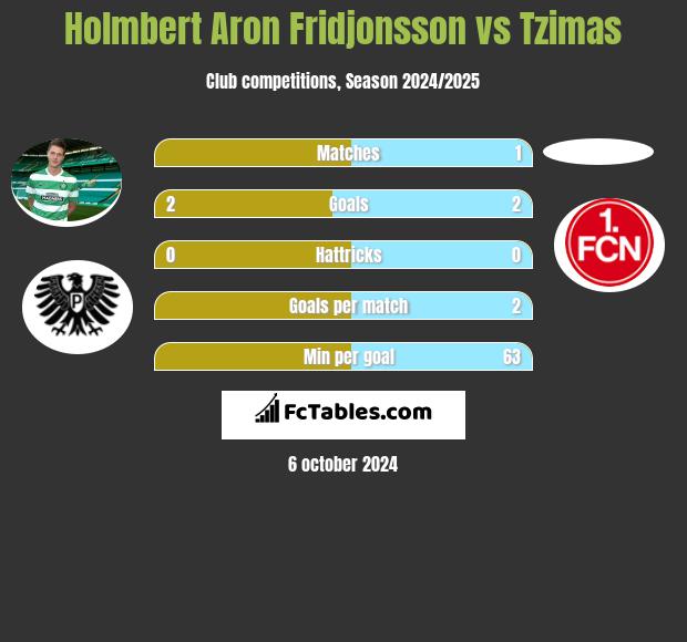 Holmbert Aron Fridjonsson vs Tzimas h2h player stats