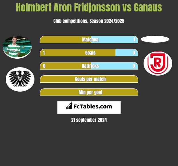 Holmbert Aron Fridjonsson vs Ganaus h2h player stats