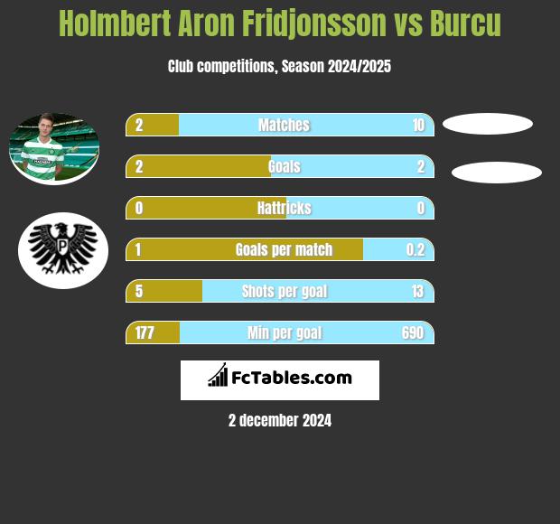 Holmbert Aron Fridjonsson vs Burcu h2h player stats