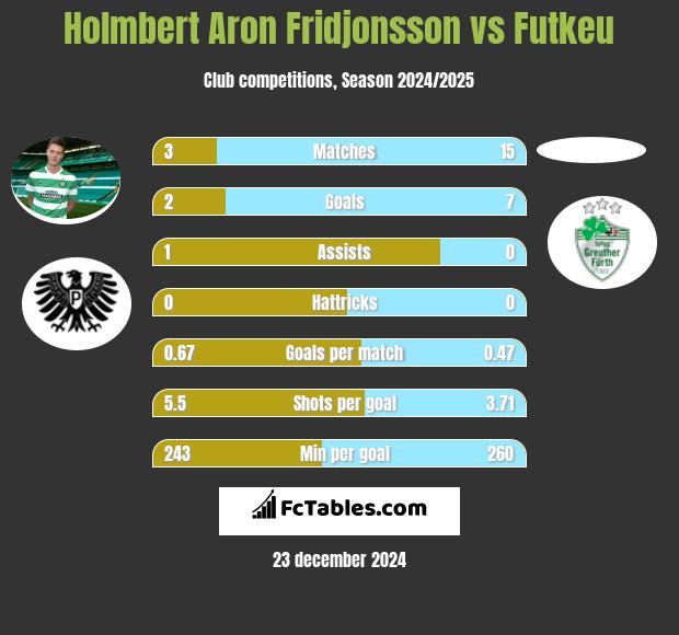 Holmbert Aron Fridjonsson vs Futkeu h2h player stats