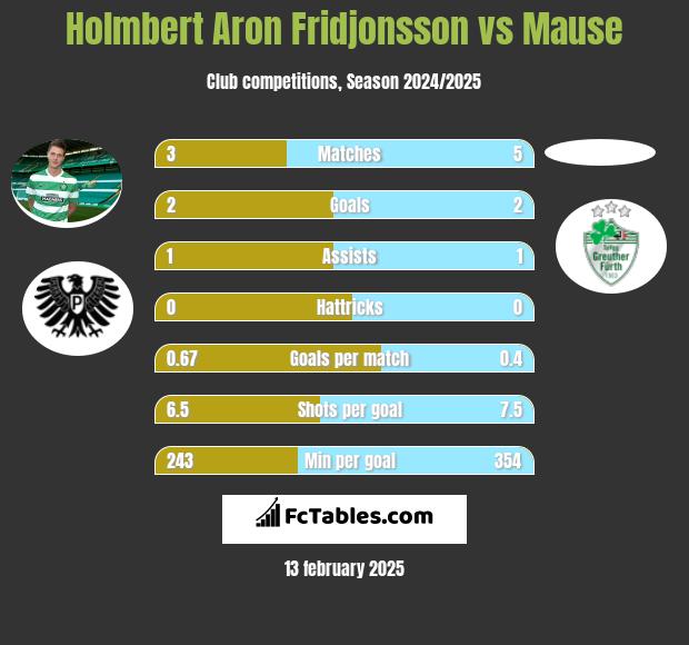 Holmbert Aron Fridjonsson vs Mause h2h player stats