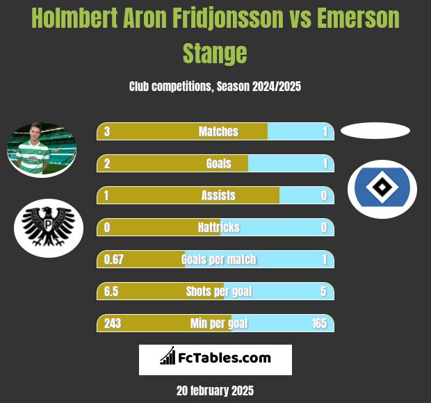 Holmbert Aron Fridjonsson vs Emerson Stange h2h player stats