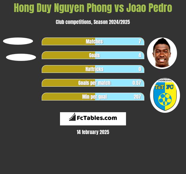 Hong Duy Nguyen Phong vs Joao Pedro h2h player stats