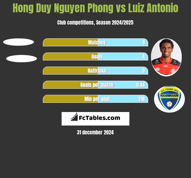 Hong Duy Nguyen Phong vs Luiz Antonio h2h player stats