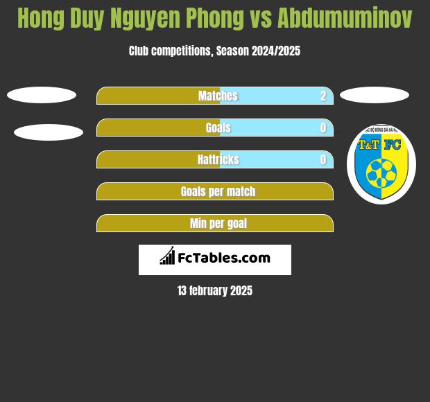 Hong Duy Nguyen Phong vs Abdumuminov h2h player stats