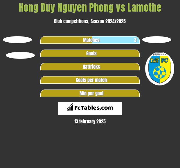 Hong Duy Nguyen Phong vs Lamothe h2h player stats