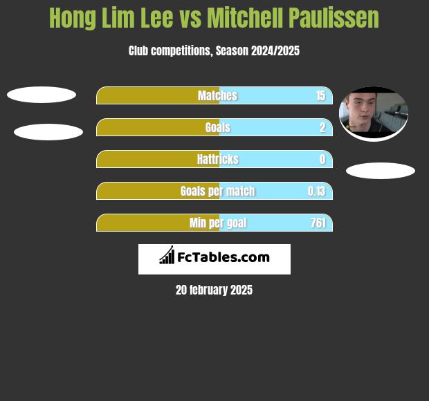 Hong Lim Lee vs Mitchell Paulissen h2h player stats