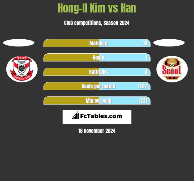 Hong-Il Kim vs Han h2h player stats