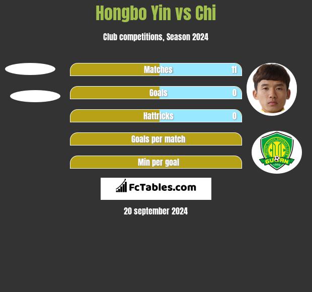 Hongbo Yin vs Chi h2h player stats