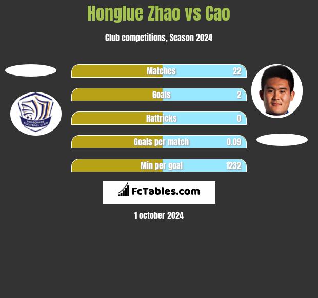 Honglue Zhao vs Cao h2h player stats