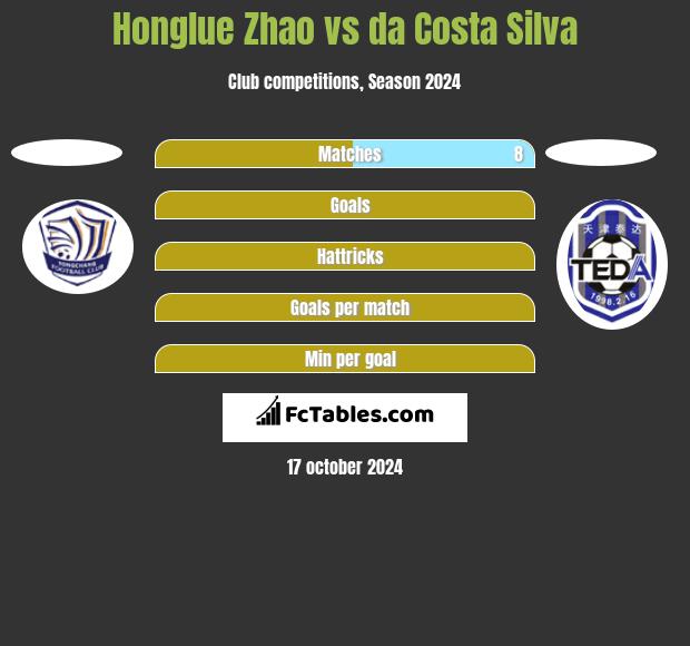 Honglue Zhao vs da Costa Silva h2h player stats